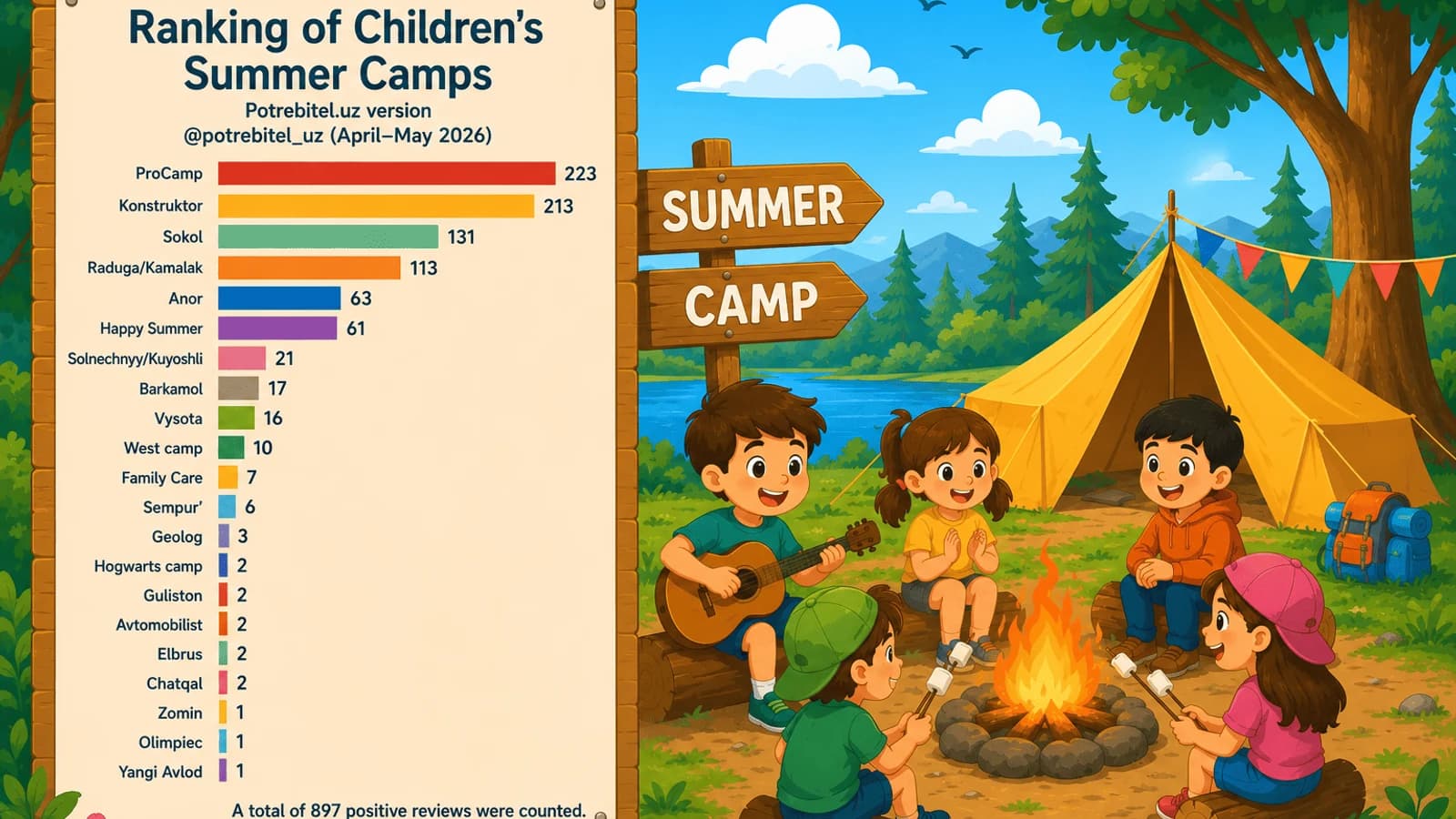 2026 Summer Camps Rating: ProCamp and "Konstruktor" Lead, According to Potrebitel.uz Community