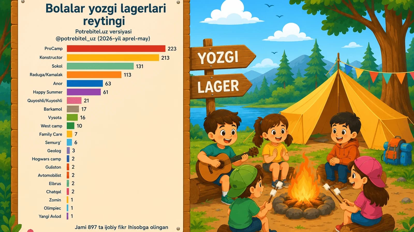 «Potrebitel.uz» jamoasi reytingi: 2026-yilgi bolalar yozgi lagerlari orasida ProCamp va «Konstruktor» yetakchi